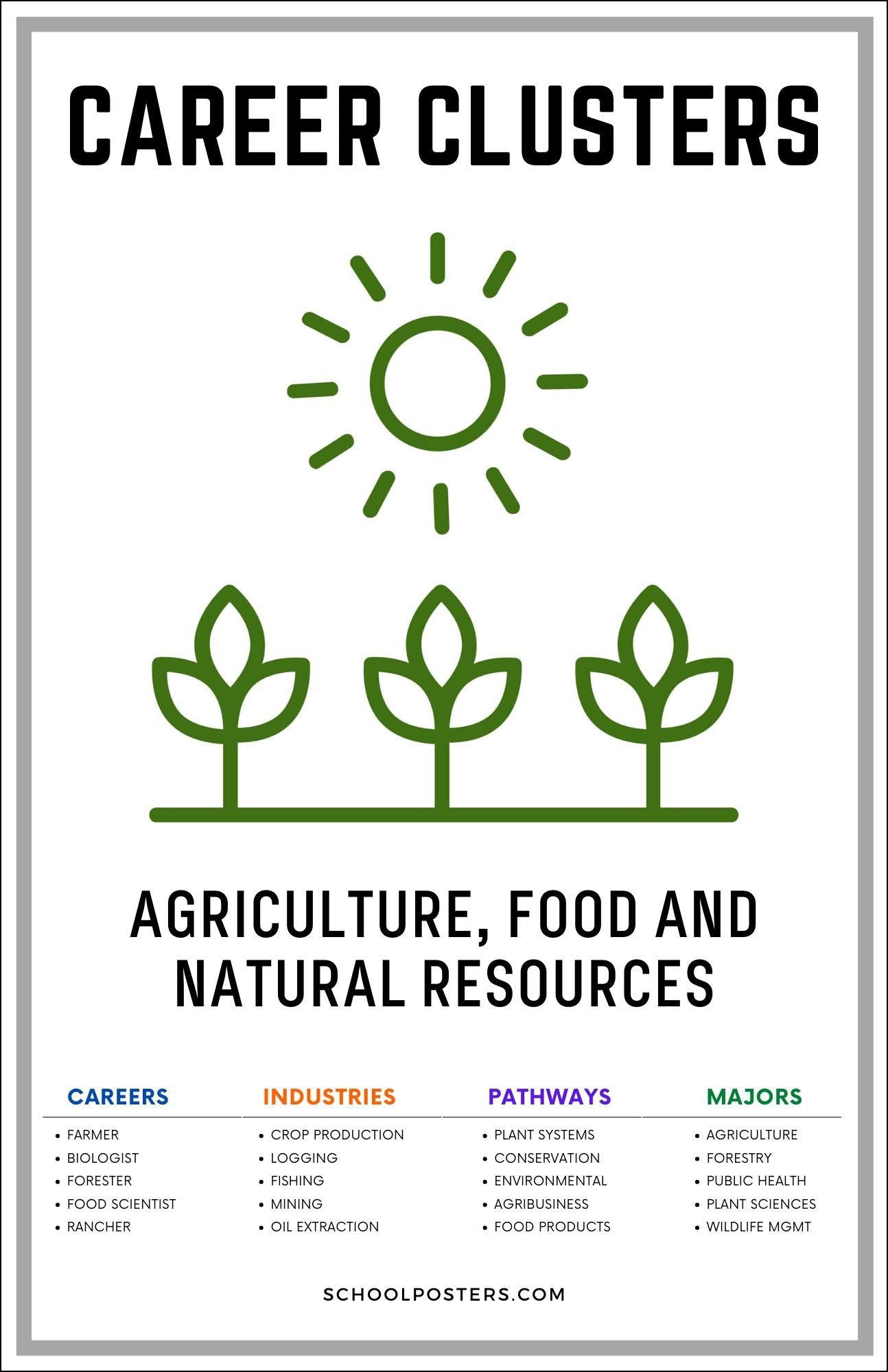 Career Clusters Agriculture Food And Natural Resources Poster