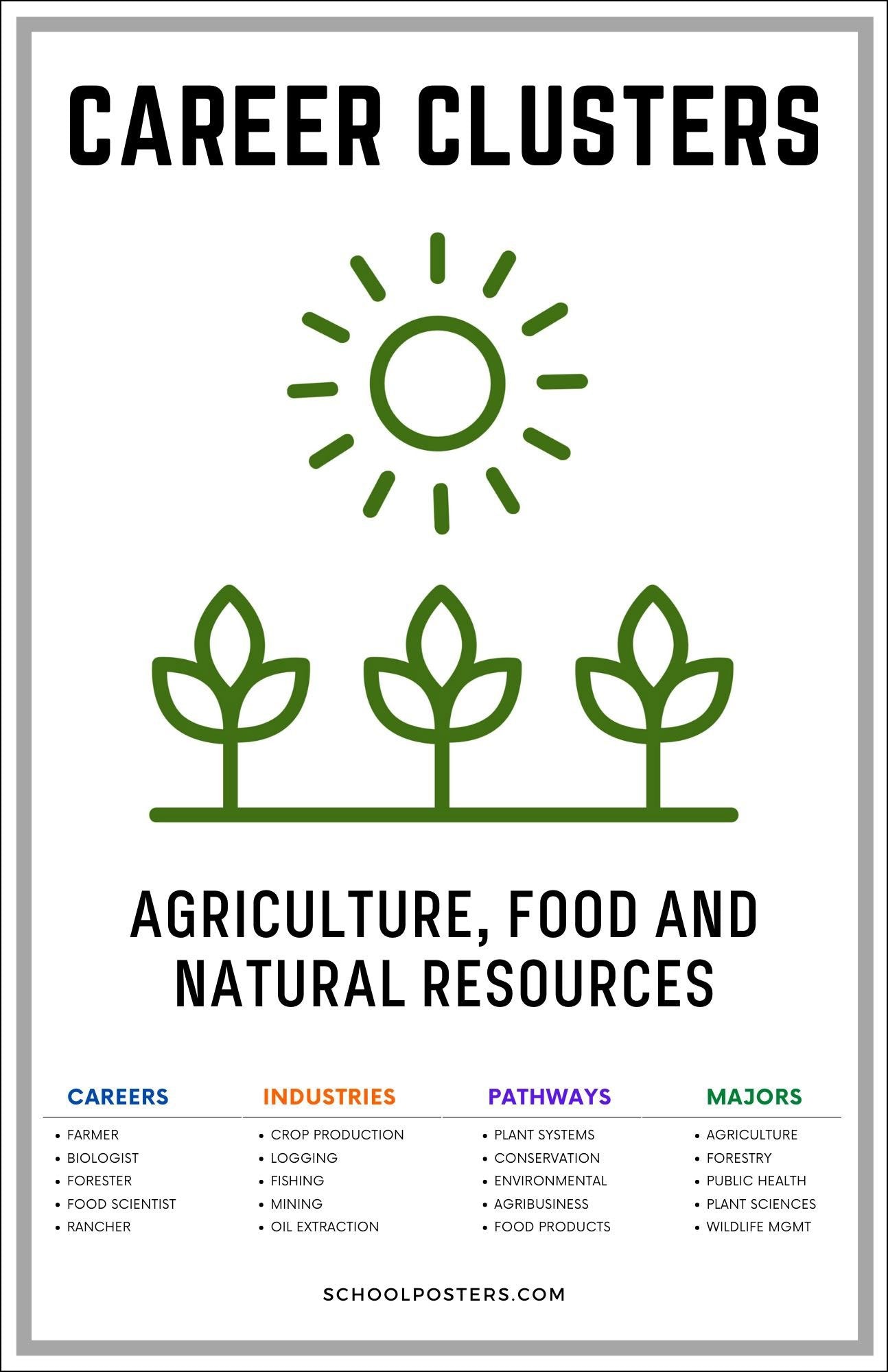 Career Clusters Agriculture Food And Natural Resources Poster