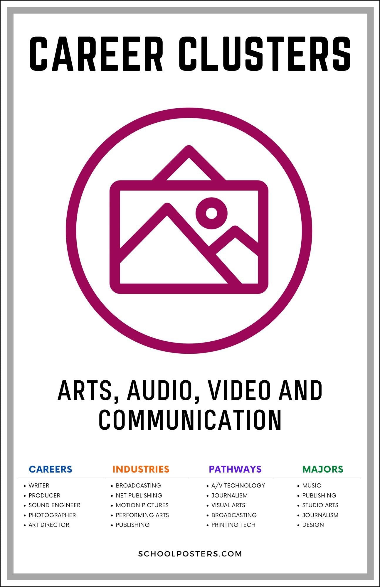 Career Clusters Arts Audio Vido And Communication Poster