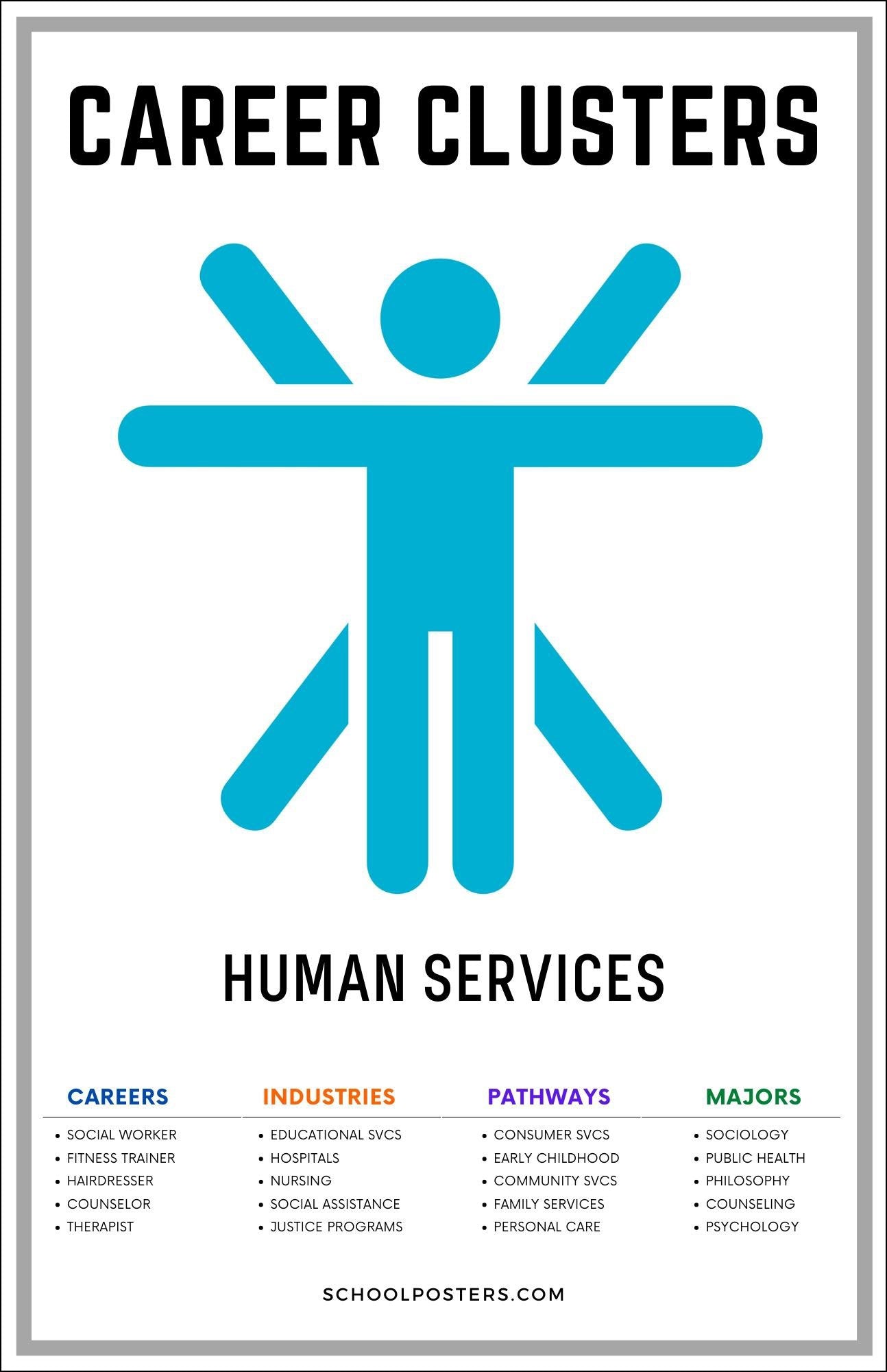 Career Clusters Human Services Poster