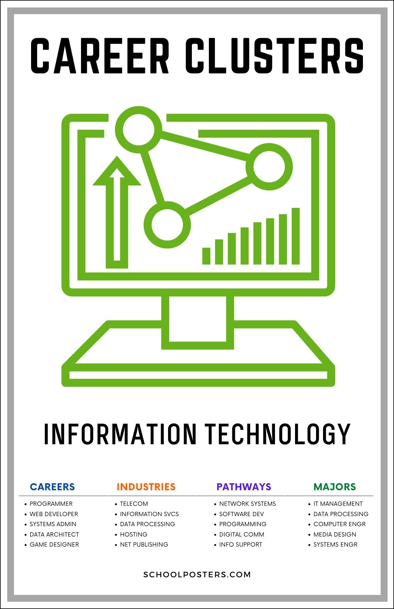 Career Clusters Information Technology Poster