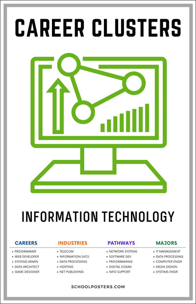 Career Clusters Information Technology Poster